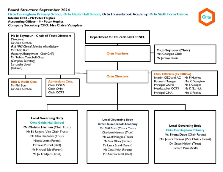 Ortu  Board Structure September 2024